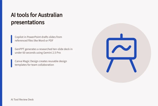 AI tools for Australian presentations: Copilot in PowerPoint drafts slides from referenced files like Word or PDF; GenPPT generates a researched ten-slide deck in under 60 seconds using Gemini 2.5 Pro; Canva Magic Design creates reusable design templates for team collaboration. AI presentation tools