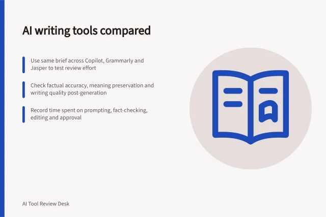 AI writing tools compared: Use same brief across Copilot, Grammarly and Jasper to test review effort; Check factual accuracy, meaning preservation and writing quality post-generation; Record time spent on prompting, fact-checking, editing and approval. AI writing tools compared