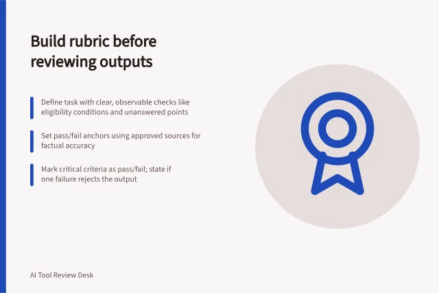 Build rubric before reviewing outputs: Define task with clear, observable checks like eligibility conditions and unanswered points; Set pass/fail anchors using approved sources for factual accuracy; Mark critical criteria as pass/fail; state if one failure rejects the output. Building a rubric before reading competing outputs