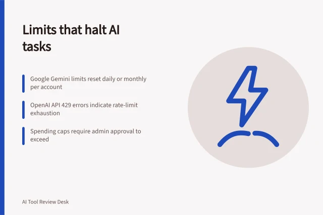 Limits that halt AI tasks: Google Gemini limits reset daily or monthly per account; OpenAI API 429 errors indicate rate-limit exhaustion; Spending caps require admin approval to exceed. Checking limits that interrupt ordinary business tasks