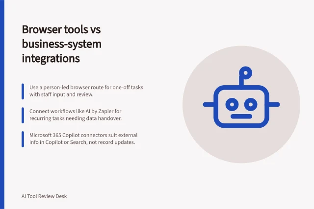 Browser tools vs business-system integrations: Use a person-led browser route for one-off tasks with staff input and review.; Connect workflows like AI by Zapier for recurring tasks needing data handover.; Microsoft 365 Copilot connectors suit external info in Copilot or Search, not record updates. Browser tools vs business-system integrations by task