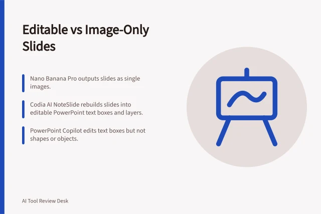 Editable vs Image-Only Slides: Nano Banana Pro outputs slides as single images.; Codia AI NoteSlide rebuilds slides into editable PowerPoint text boxes and layers.; PowerPoint Copilot edits text boxes but not shapes or objects. Comparing editable slides with image-only outputs