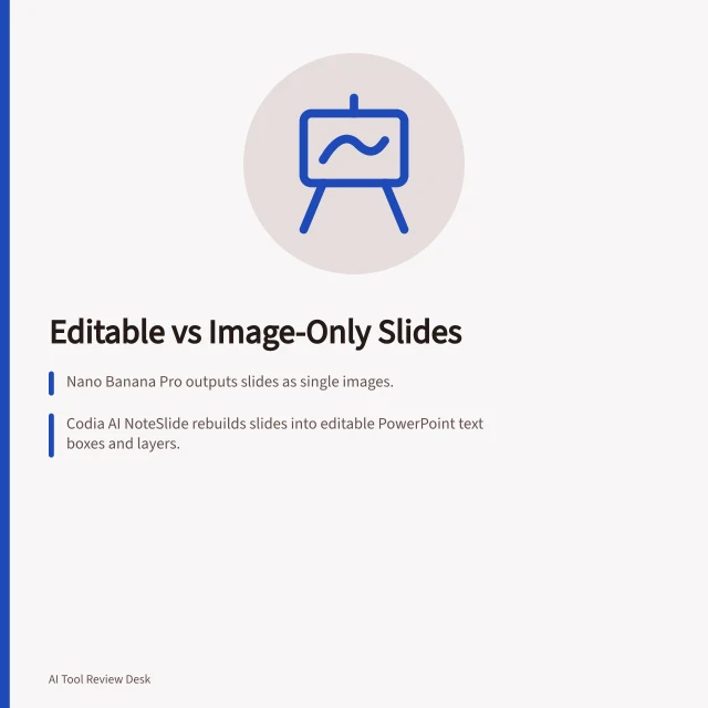 Editable vs Image-Only Slides: Nano Banana Pro outputs slides as single images.; Codia AI NoteSlide rebuilds slides into editable PowerPoint text boxes and layers.; PowerPoint Copilot edits text boxes but not shapes or objects. Comparing editable slides with image-only outputs