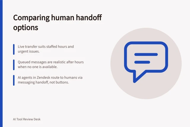 Comparing human handoff options: Live transfer suits staffed hours and urgent issues.; Queued messages are realistic after hours when no one is available.; AI agents in Zendesk route to humans via messaging handoff, not buttons. Comparing human handoff options