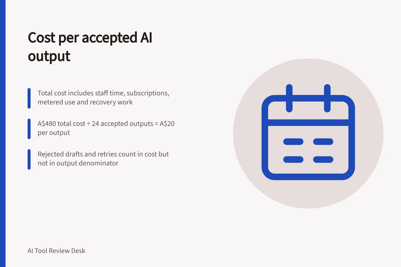 Cost per accepted AI output: Total cost includes staff time, subscriptions, metered use and recovery work; A$480 total cost ÷ 24 accepted outputs = A$20 per output; Rejected drafts and retries count in cost but not in output denominator