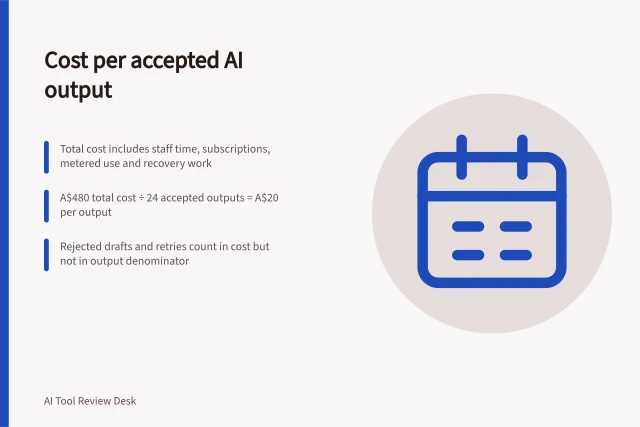 Cost per accepted AI output: Total cost includes staff time, subscriptions, metered use and recovery work; A$480 total cost ÷ 24 accepted outputs = A$20 per output; Rejected drafts and retries count in cost but not in output denominator. Estimating cost per accepted output