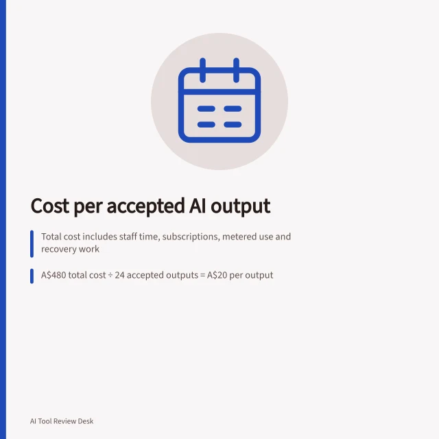 Cost per accepted AI output: Total cost includes staff time, subscriptions, metered use and recovery work; A$480 total cost ÷ 24 accepted outputs = A$20 per output; Rejected drafts and retries count in cost but not in output denominator. Estimating cost per accepted output