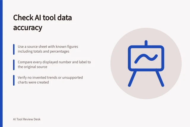 Check AI tool data accuracy: Use a source sheet with known figures including totals and percentages; Compare every displayed number and label to the original source; Verify no invented trends or unsupported charts were created. Testing whether a presentation tool preserves figures